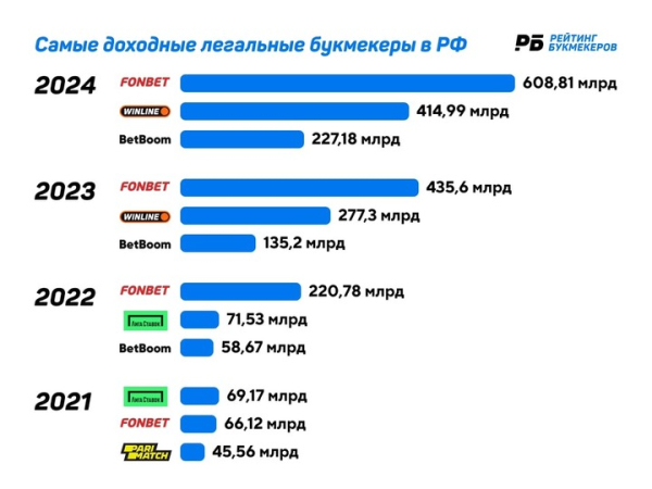 Сколько и на ком зарабатывают букмекеры