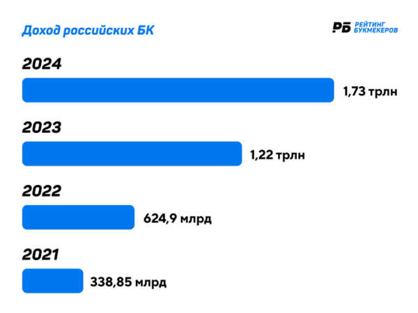 Сколько и на ком зарабатывают букмекеры