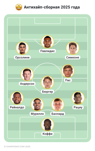 Сборная открытий 2025 года в футболе: Коффи, Рациу, Баллард, Мурилло, Рейналдо, Бюргер, Андерсон, Пас, Симеоне, Орсолини, Павлидис